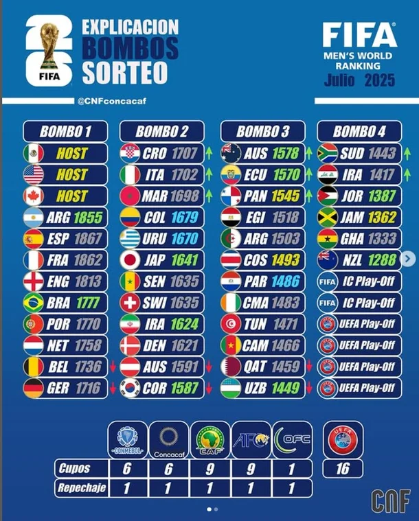 2026 월드컵은 어떻게 진행될까? 달라진 체제부터 살펴보는 핵심 정보